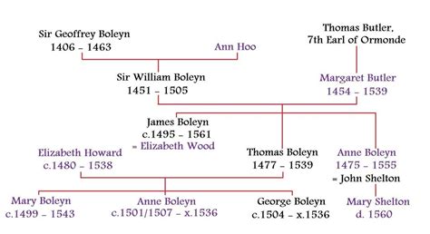 boleyn queen|ann boleyn queen family tree.